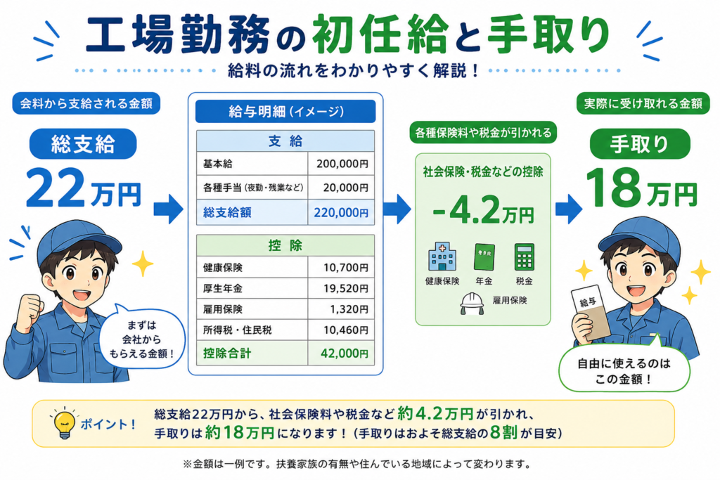 高卒工場勤務の初任給と手取りの内訳