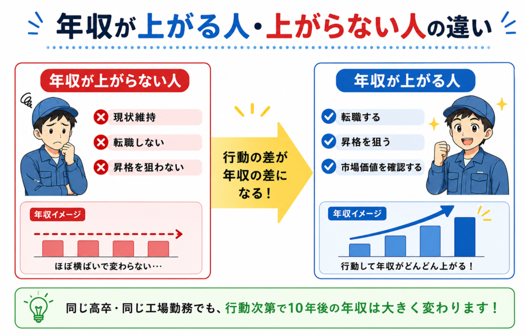 工場勤務で年収を上げる3つの方法