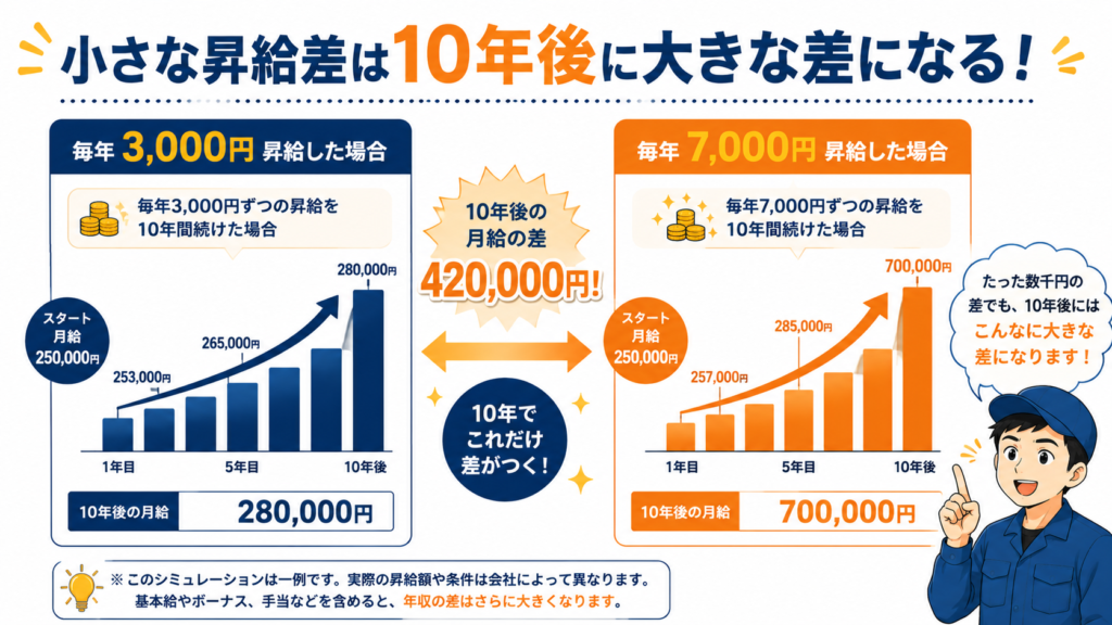 昇給額の違いで10年後の給料差を比較した図(毎月3,000円と10,000円の場合)
