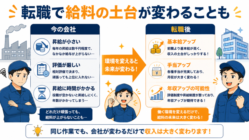 今の会社で上げられる給料と転職後の給料を比較した図