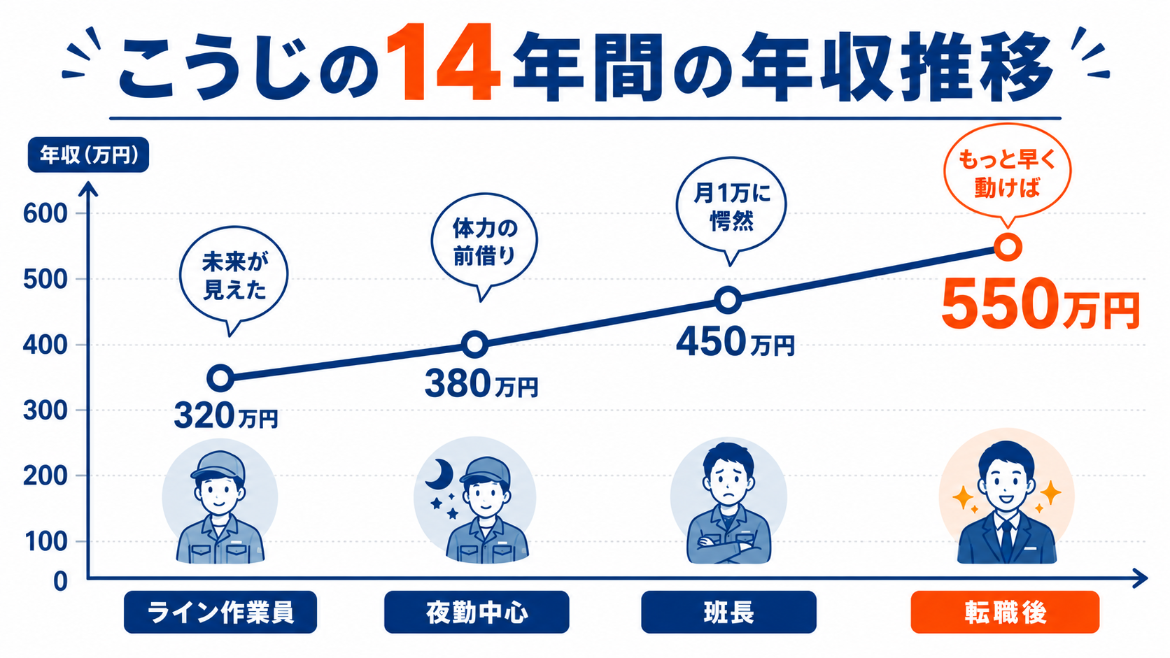 こうじの14年間の年収推移グラフ(320→380→450→550万円)
