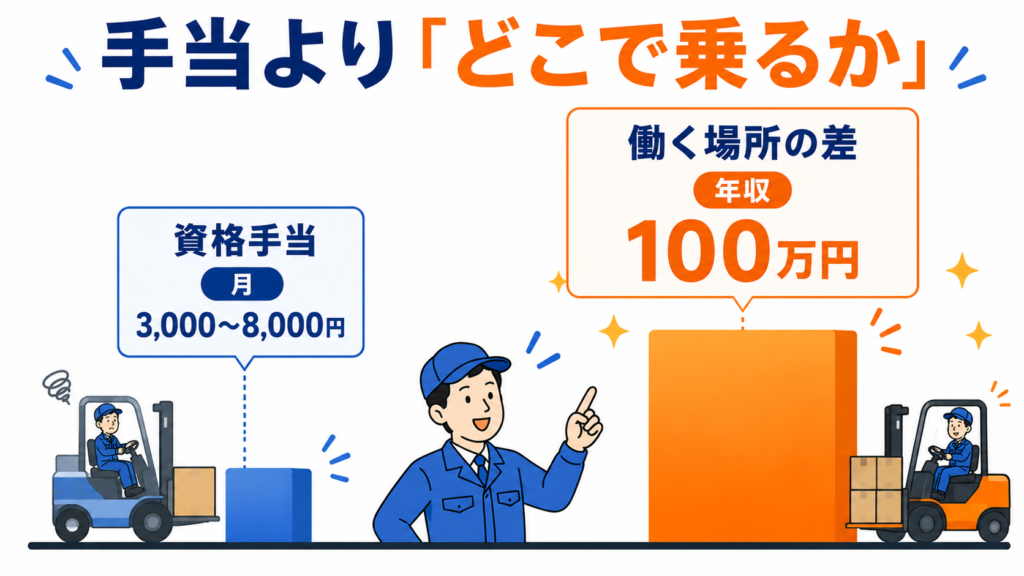 フォークリフトの資格手当は月3,000〜8,000円だが、働く場所の差で年収は100万円変わる