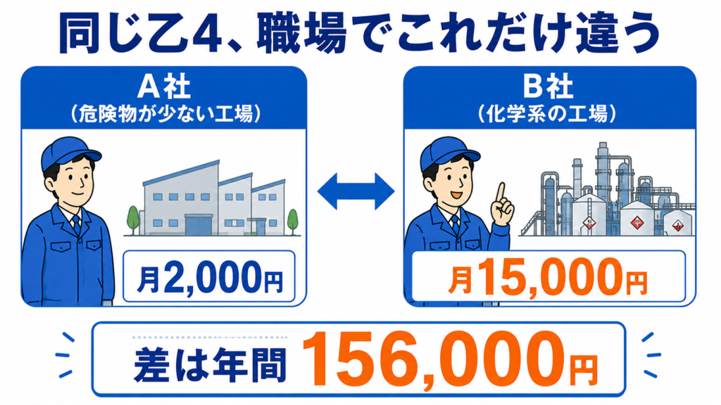 同じ乙4でも職場でこれだけ違う。危険物が少ないA社は月2,000円、化学系のB社は月15,000円で差は年間156,000円