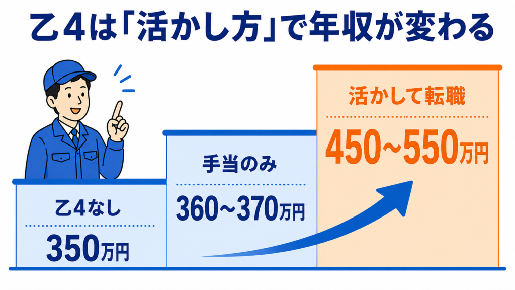 乙4は活かし方で年収が変わる。乙4なし350万円→手当のみ360〜370万円→活かして転職450〜550万円