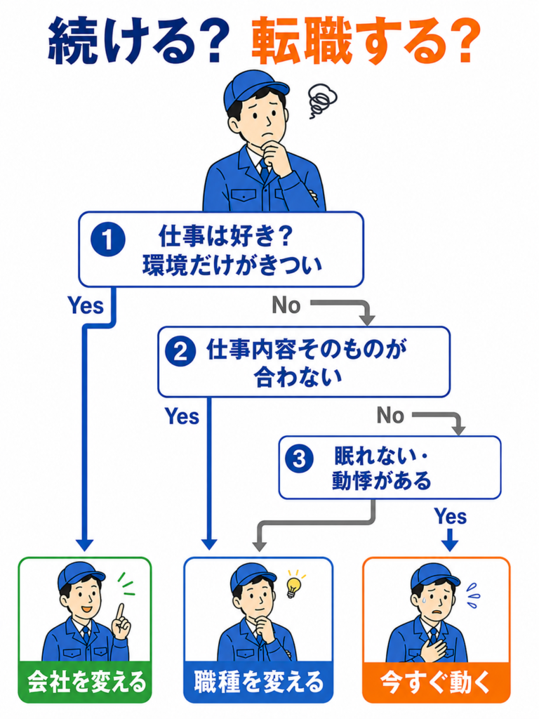 品質管理を続けるか転職するかの判断フロー。仕事は好き・環境だけきつい→会社を変える／仕事内容が合わない→職種を変える／眠れない・動悸→今すぐ動く