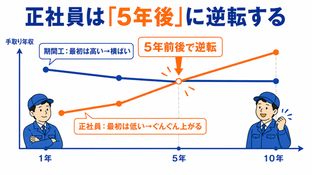 正社員は5年後に逆転する収入推移。期間工は最初高いが横ばい、正社員は最初低いが5年前後で逆転してぐんぐん上がる