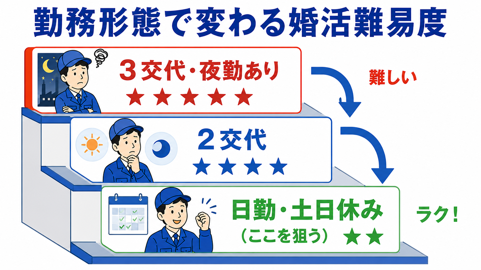 勤務形態で変わる婚活難易度。3交代・夜勤ありは難しく、2交代、日勤・土日休みの順にラクになる。日勤・土日休みを狙うのがおすすめ