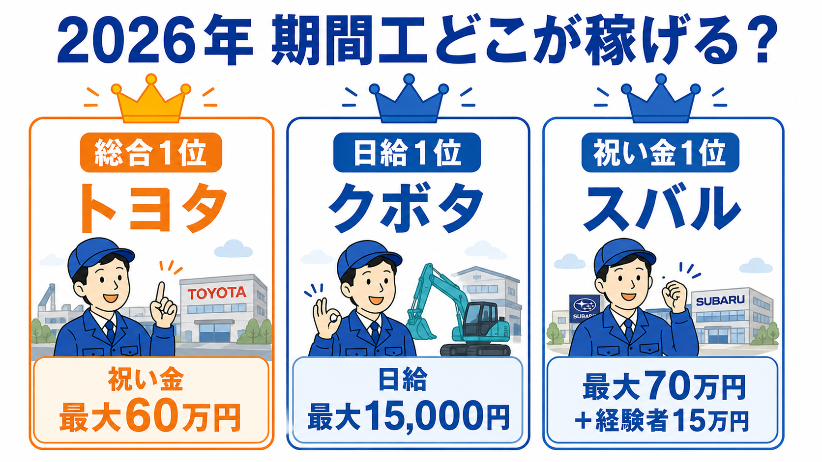 2026年の期間工メーカー比較。総合1位トヨタ(祝い金最大60万円)、日給1位クボタ(日給最大15,000円)、祝い金1位スバル(最大70万円+経験者手当15万円)