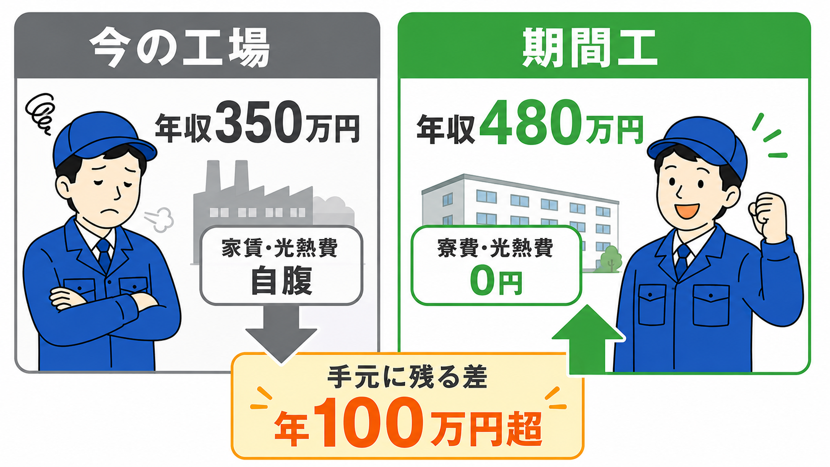 今の工場(年収350万円・家賃光熱費は自腹)と期間工(年収480万円・寮費光熱費0円)の比較。手元に残る差は年100万円超