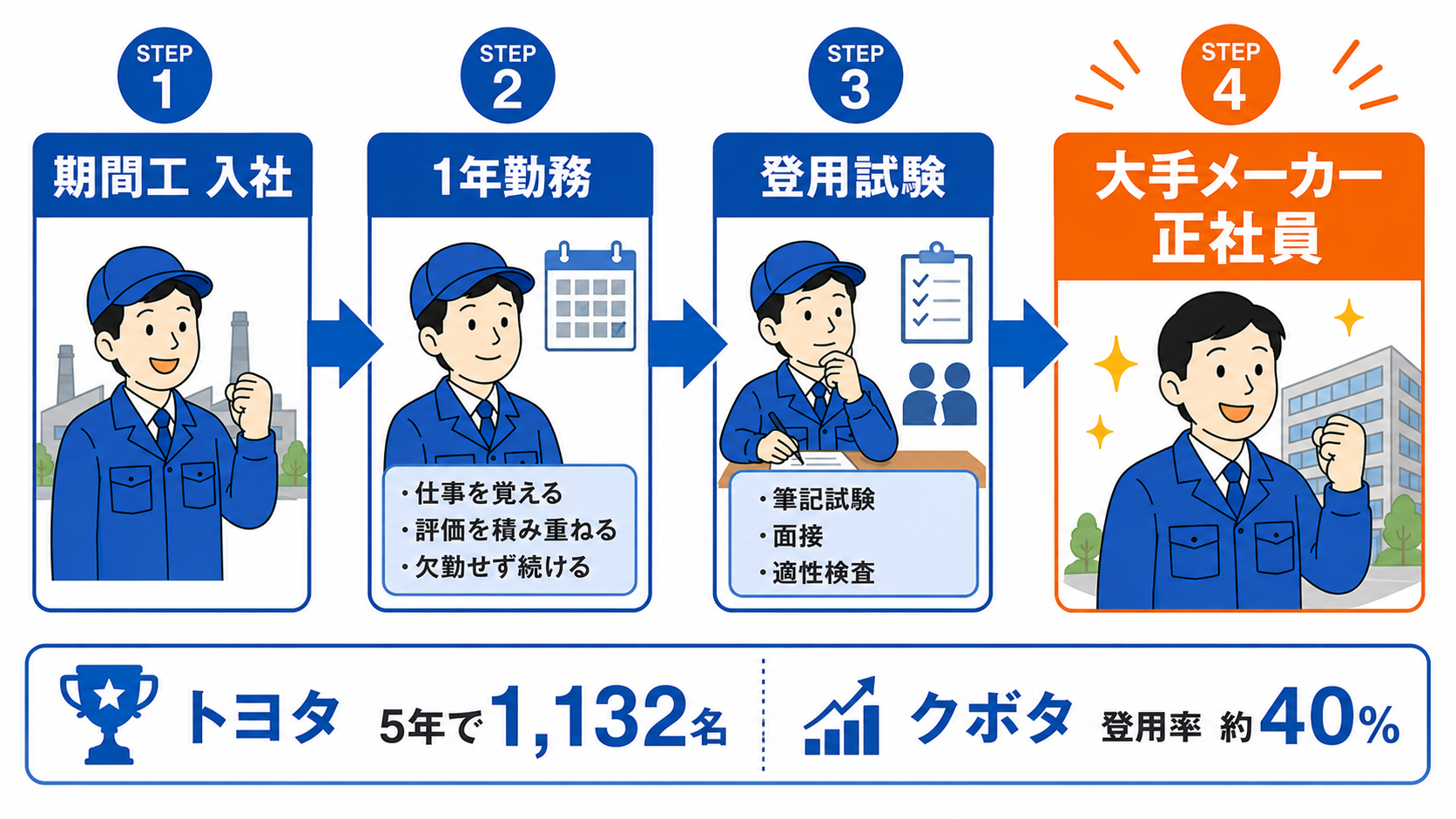期間工から大手メーカー正社員になる4ステップ。期間工入社→1年勤務→登用試験→大手メーカー正社員。トヨタは5年で1,132名、クボタは登用率約40%