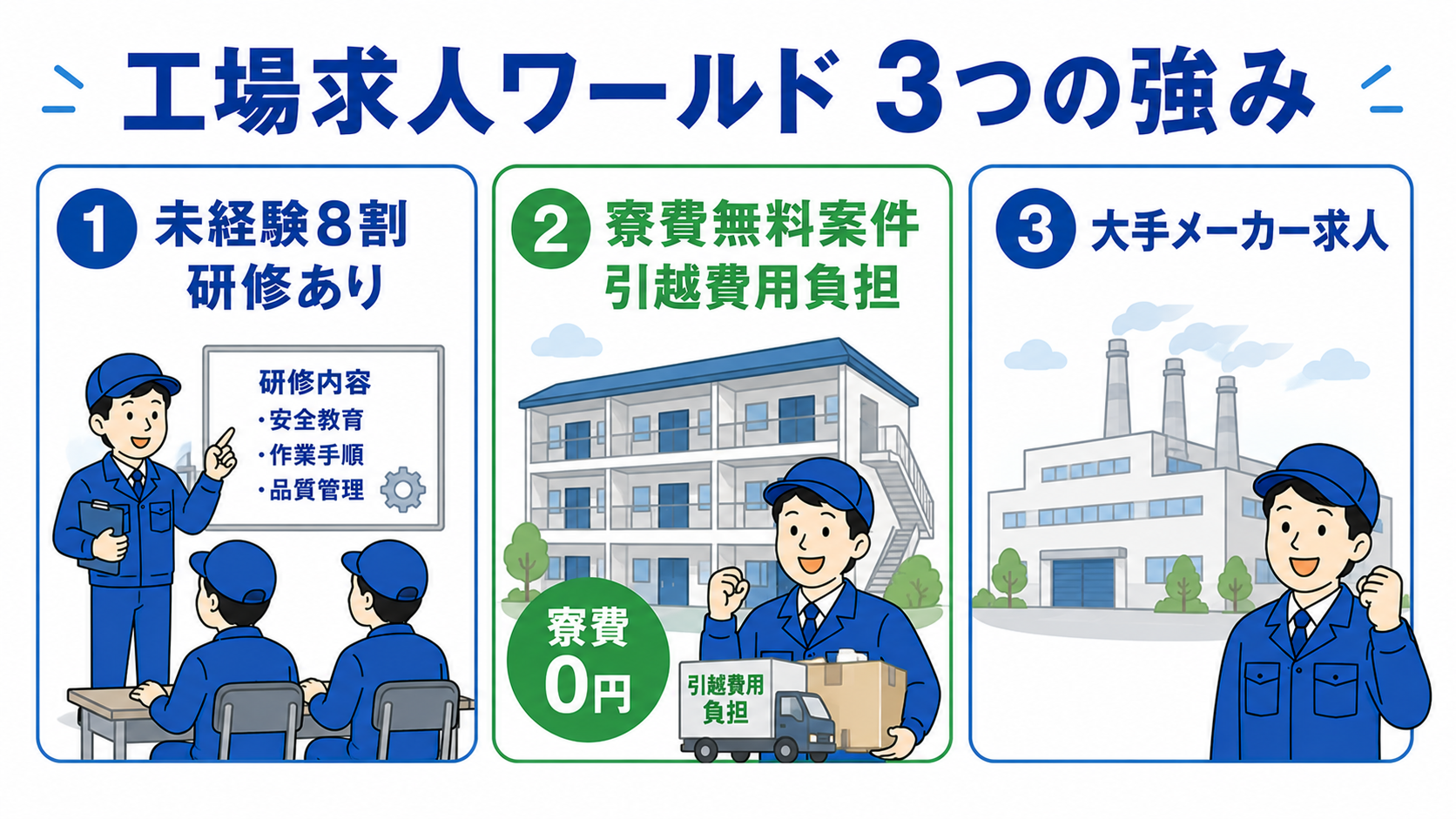 工場求人ワールドの3つの強み。①未経験8割で研修あり②寮費無料案件・引越費用負担③大手メーカー求人