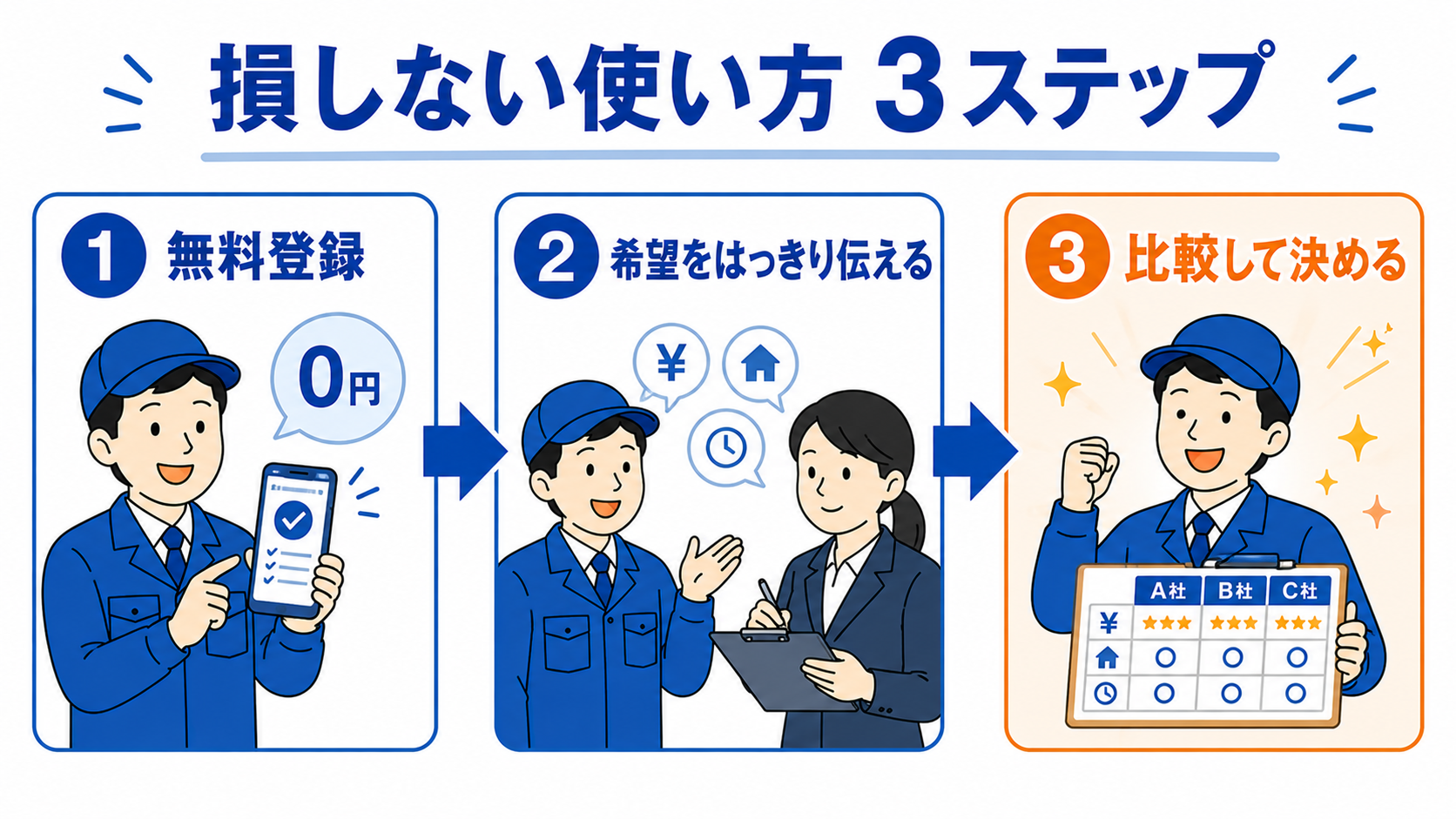 工場求人ワールドで損しない使い方3ステップ。①無料登録②希望をはっきり伝える③比較して決める