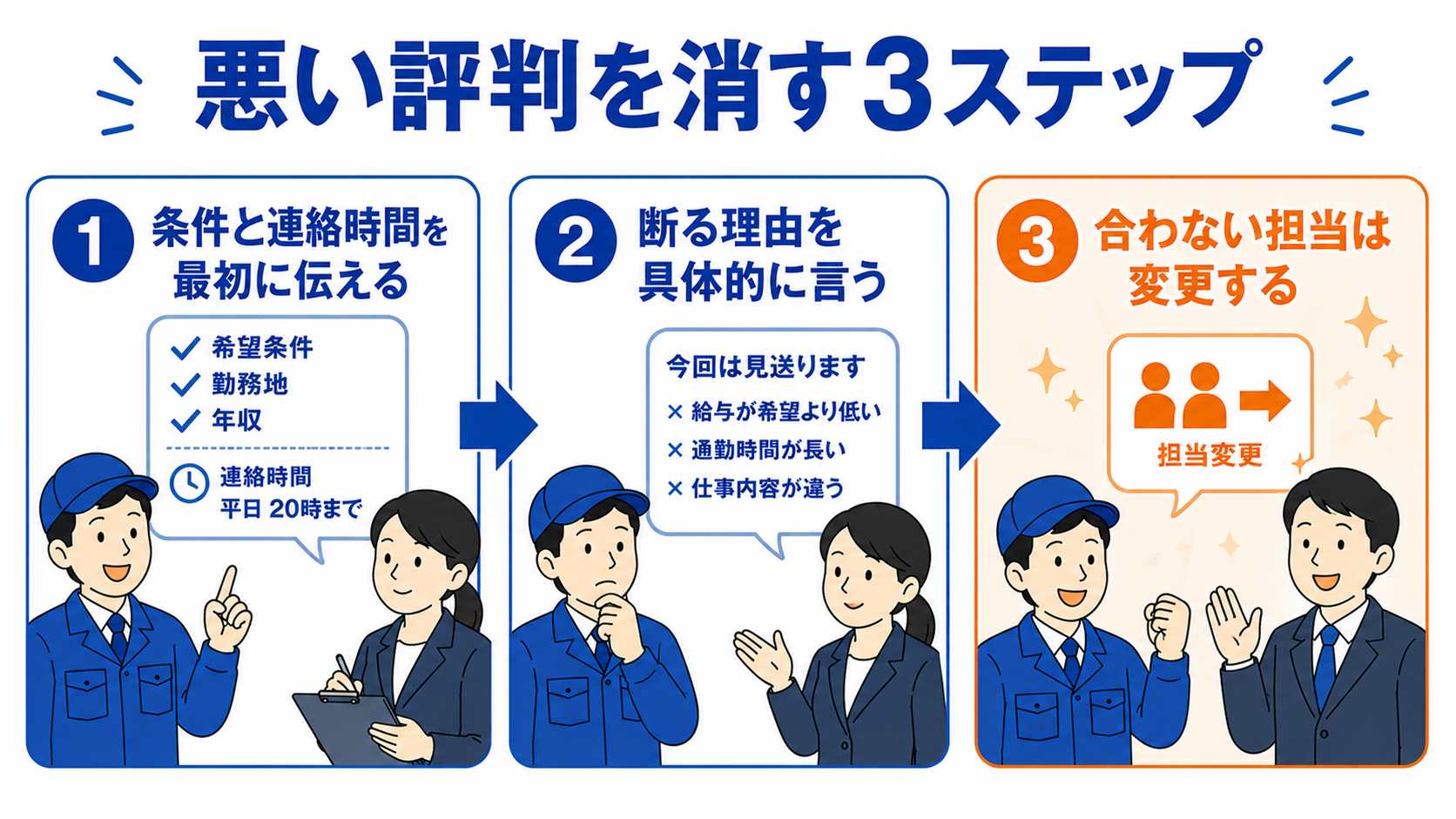 リクルートエージェントの悪い評判を消す3ステップ。①条件と連絡時間を最初に伝える②断る理由を具体的に言う③合わない担当は変更する