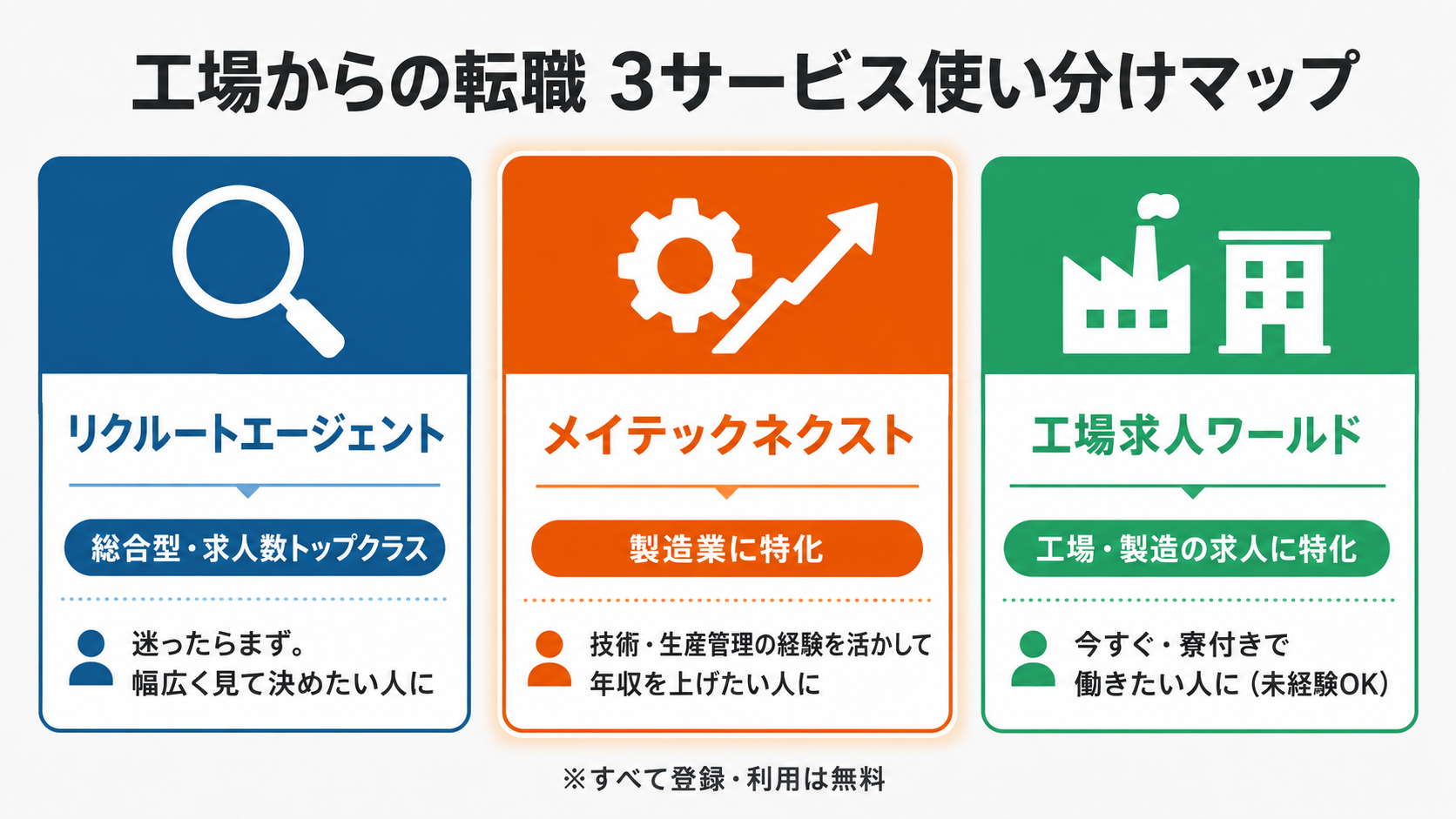工場からの転職 3サービス使い分けマップ。リクルートエージェントは総合型で幅広く、メイテックネクストは製造業に特化し経験を活かしたい人向け、工場求人ワールドは工場特化で今すぐ・寮付き・未経験OK