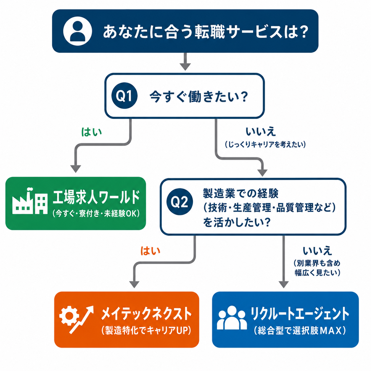 あなたに合う転職サービス診断チャート。今すぐ働きたいなら工場求人ワールド、じっくり派で製造業の経験を活かしたいならメイテックネクスト、別業界も幅広く見たいならリクルートエージェント