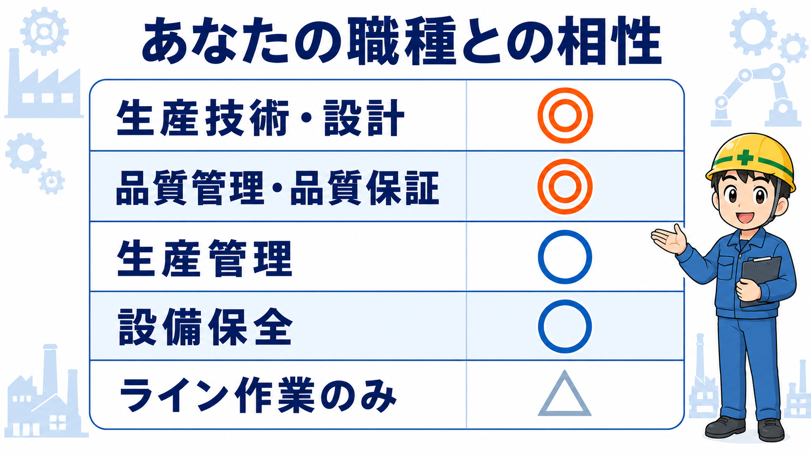メイテックネクストとあなたの職種との相性表。生産技術・設計と品質管理・品質保証は◎、生産管理と設備保全は○、ライン作業のみは△