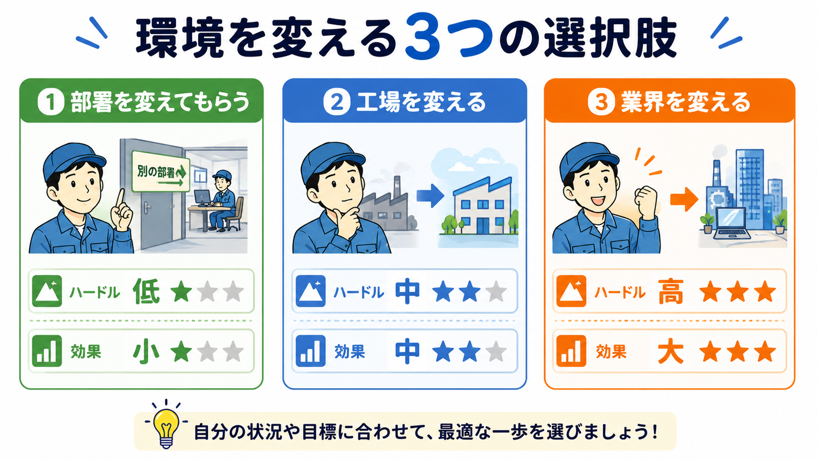 環境を変える3つの選択肢。部署を変えてもらうはハードル低・効果小、工場を変えるは中・中、業界を変えるは高・大