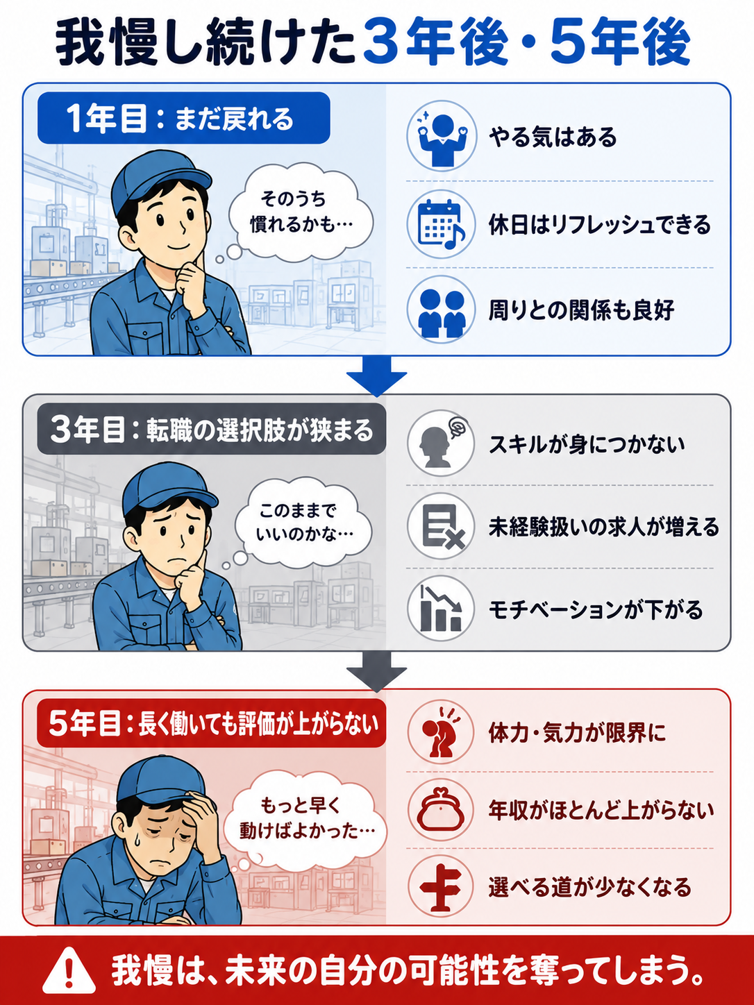 我慢し続けた3年後・5年後。1年目はまだ戻れる、3年目は転職の選択肢が狭まる、5年目は長く働いても評価が上がらない