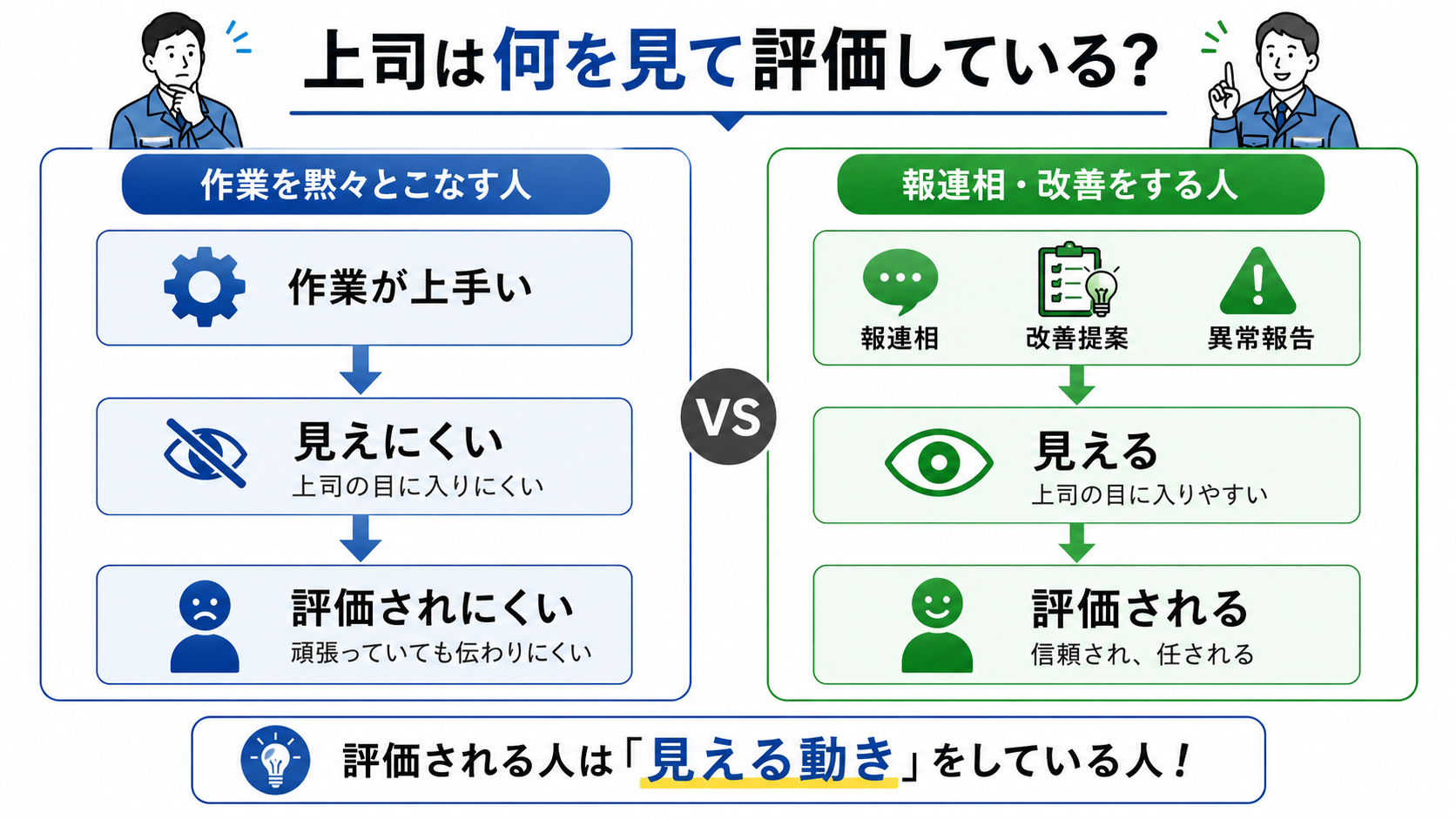 上司は何を見て評価している?作業を黙々とこなす人より、報連相・改善提案・異常報告で「見える動き」をする人が評価される