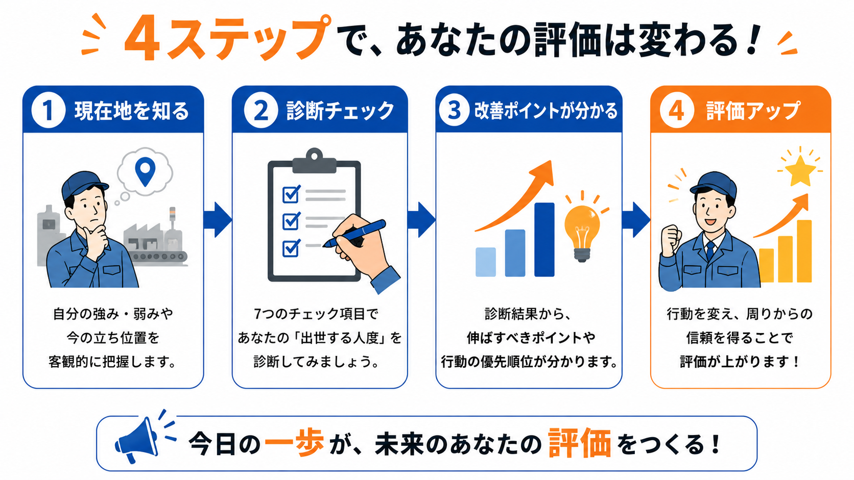 4ステップで、あなたの評価は変わる!現在地を知る→診断チェック→改善ポイントが分かる→評価アップ