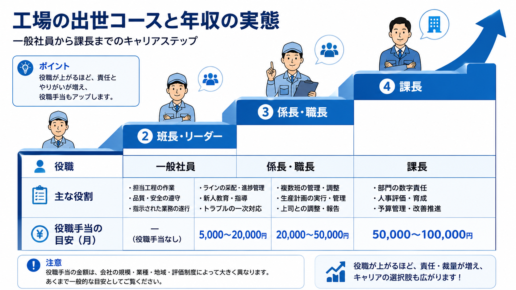 工場の出世コースと年収の実態。一般社員から班長・リーダー、係長・職長、課長までのキャリアステップと役職手当の目安