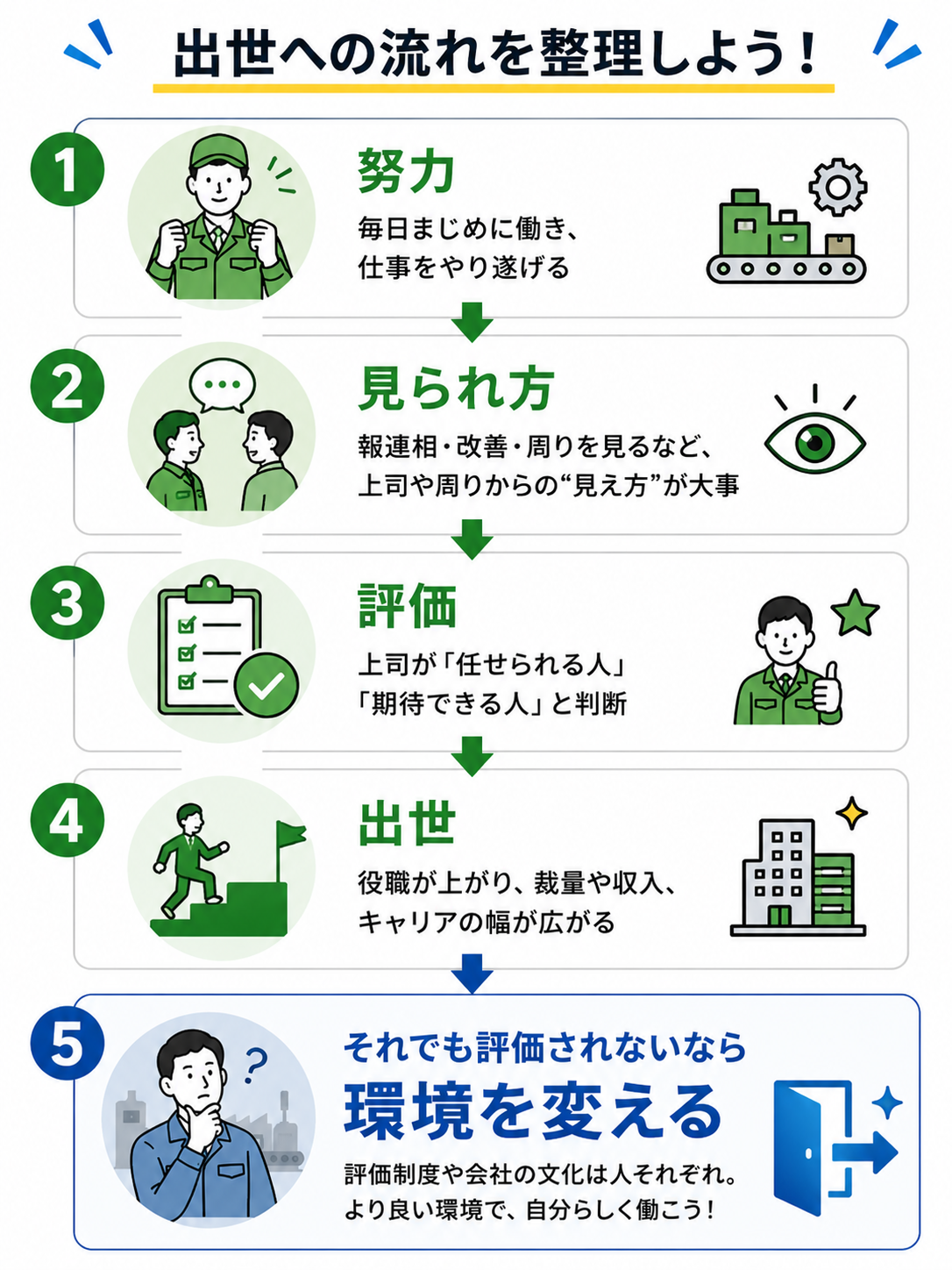 出世への流れを整理しよう!工場で出世するまでの5つのステップ(努力→見られ方→評価→出世→環境を変える)