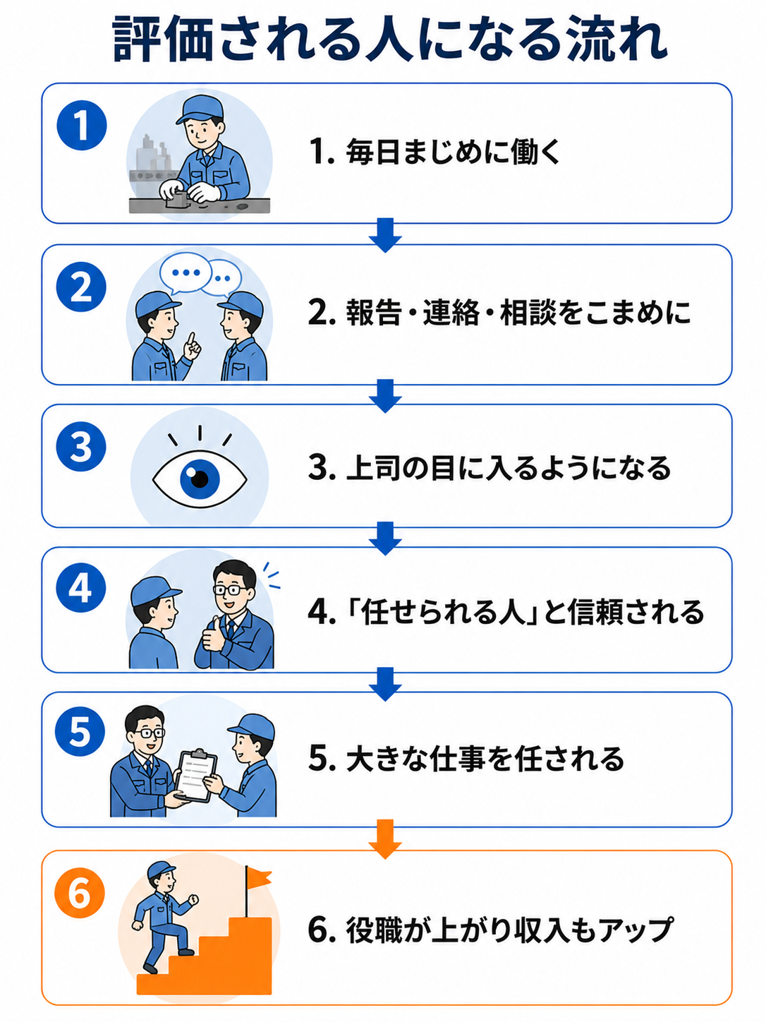 評価される人になる流れ。①毎日まじめに働く②報告・連絡・相談をこまめに③上司の目に入るようになる④「任せられる人」と信頼される⑤大きな仕事を任される⑥役職が上がり収入もアップ