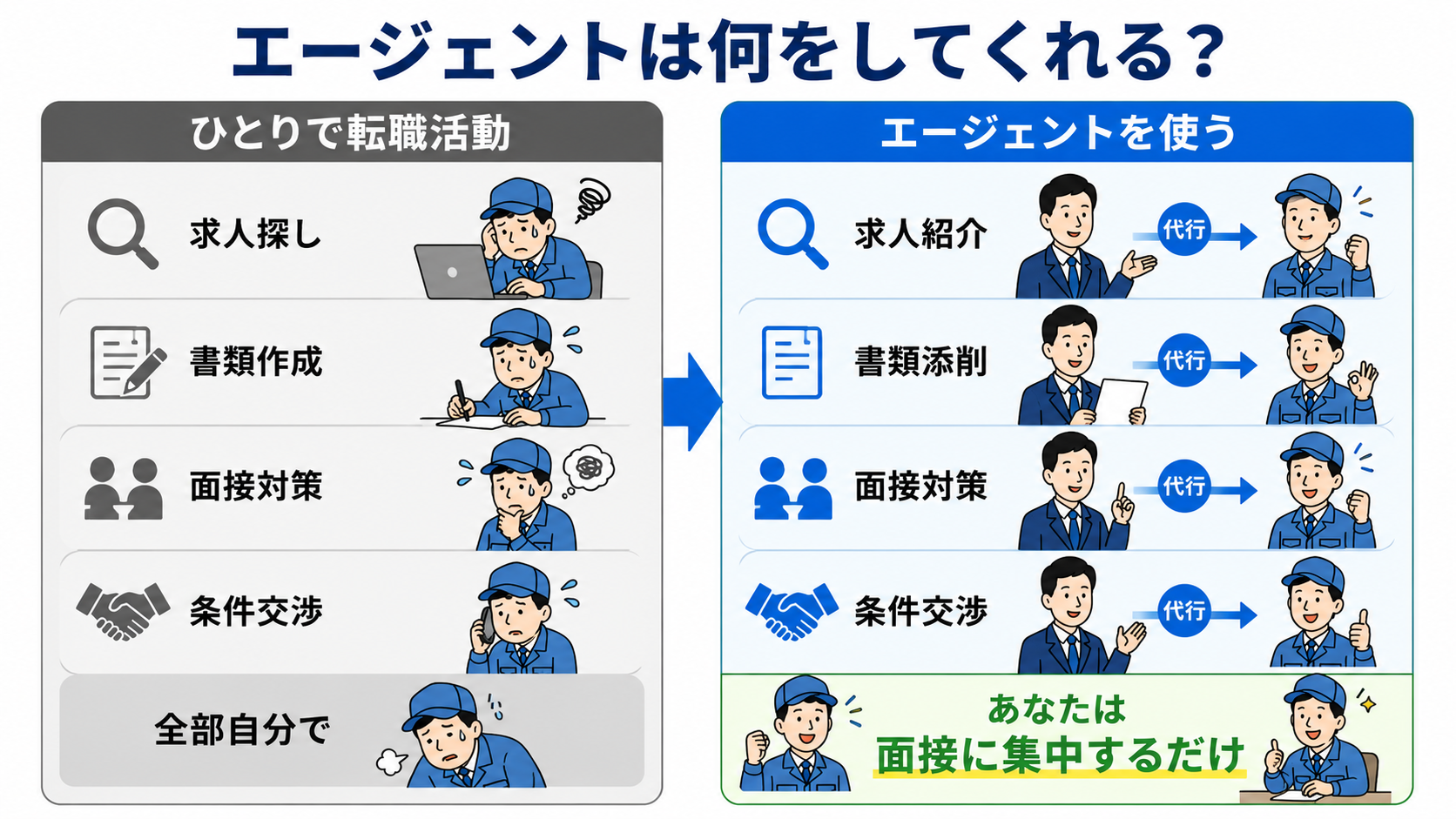 エージェントは何をしてくれる?ひとりで転職活動だと求人探し・書類作成・面接対策・条件交渉を全部自分でやるが、エージェントを使うと求人紹介・書類添削・面接対策・条件交渉を代行してくれて、あなたは面接に集中するだけ