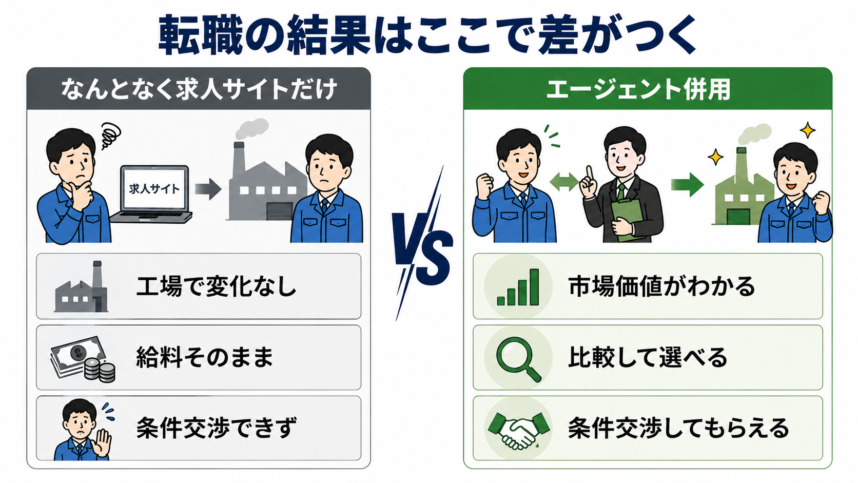 転職の結果はここで差がつく。なんとなく求人サイトだけの転職は工場で変化なし・給料そのまま・条件交渉できず。エージェント併用なら市場価値がわかる・比較して選べる・条件交渉してもらえる