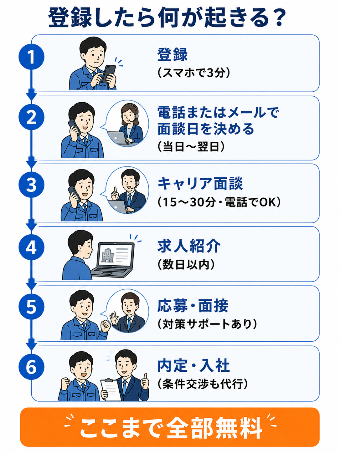 登録したら何が起きる?①登録はスマホで3分②電話またはメールで面談日を決める(当日〜翌日)③キャリア面談15〜30分・電話でOK④数日以内に求人紹介⑤応募・面接(対策サポートあり)⑥内定・入社(条件交渉も代行)。ここまで全部無料