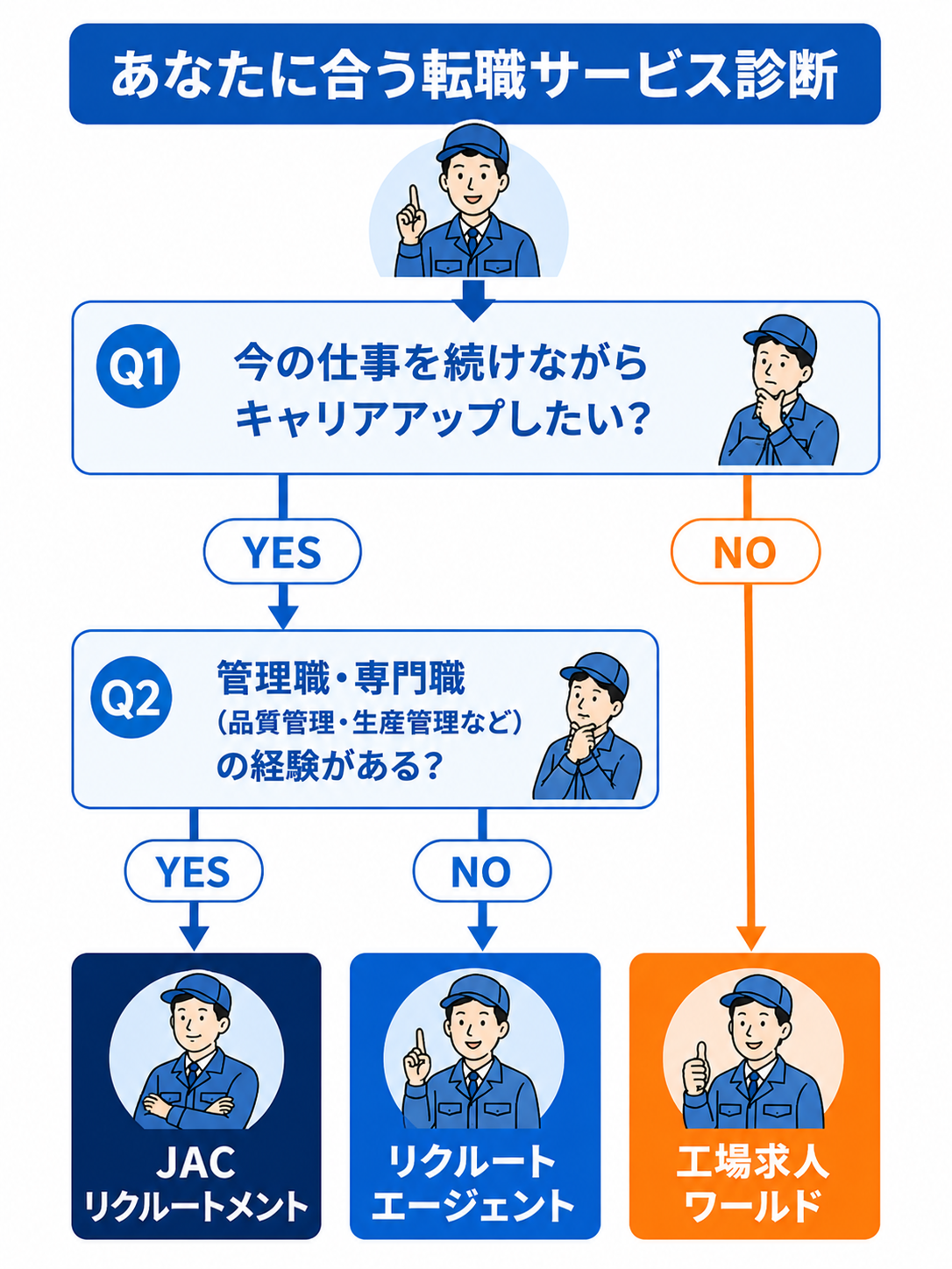あなたに合う転職サービス診断チャート。今の仕事を続けながらキャリアアップしたい人のうち、管理職・専門職の経験があればJACリクルートメント、なければリクルートエージェント。今すぐ仕事を探したい人は工場求人ワールド