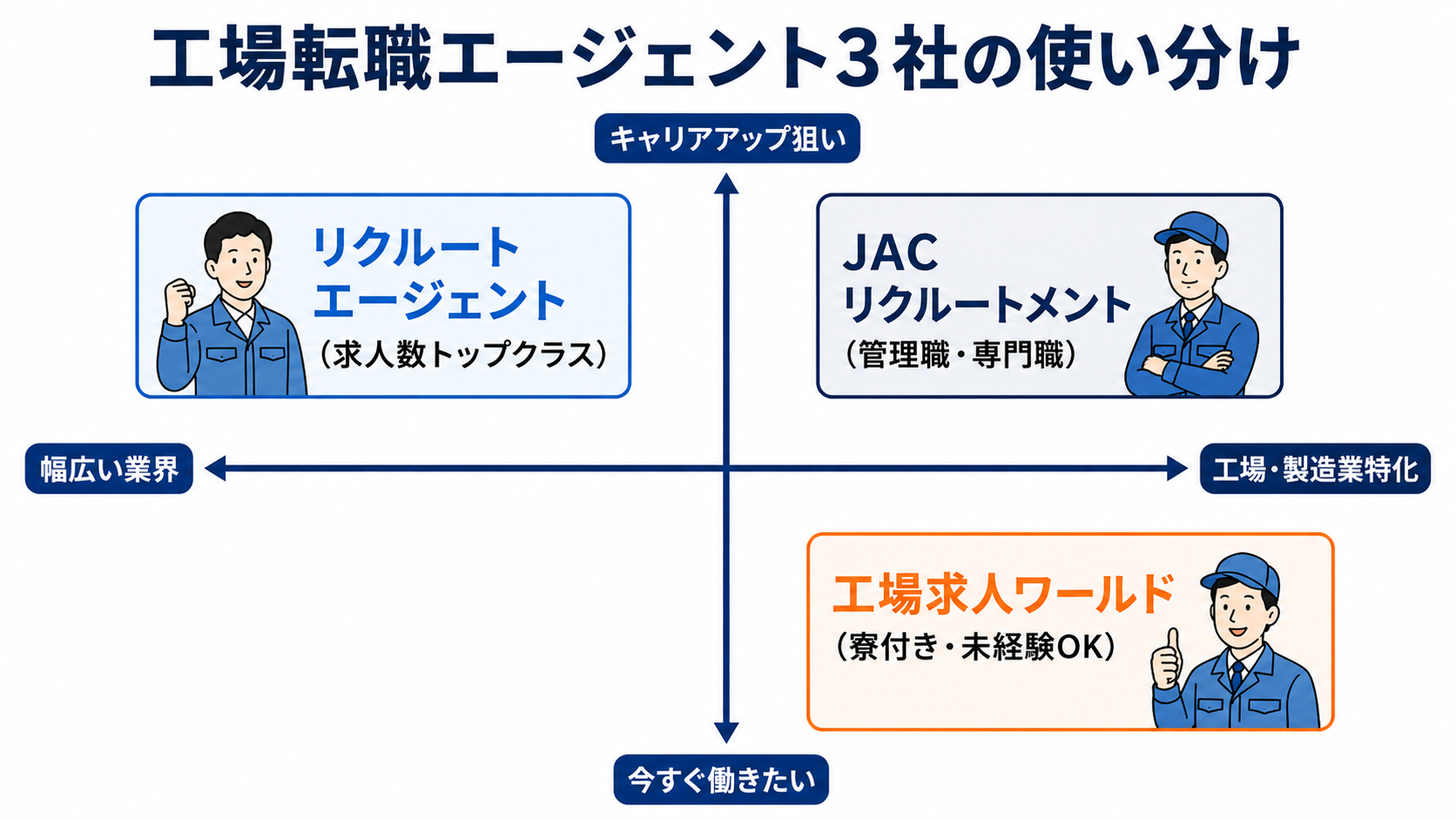 工場転職エージェント3社の使い分けマップ。リクルートエージェントは幅広い業界×求人数トップクラス、JACリクルートメントは管理職・専門職向け、工場求人ワールドは工場特化で寮付き・未経験OK・今すぐ働きたい人向け