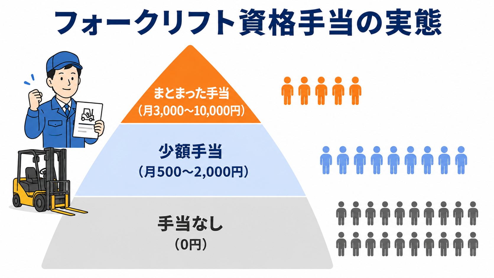 フォークリフト資格手当の実態ピラミッド。手当なし(0円)が最も多く、少額手当(月500〜2,000円)が次に多い。まとまった手当(月3,000〜10,000円)は少数派