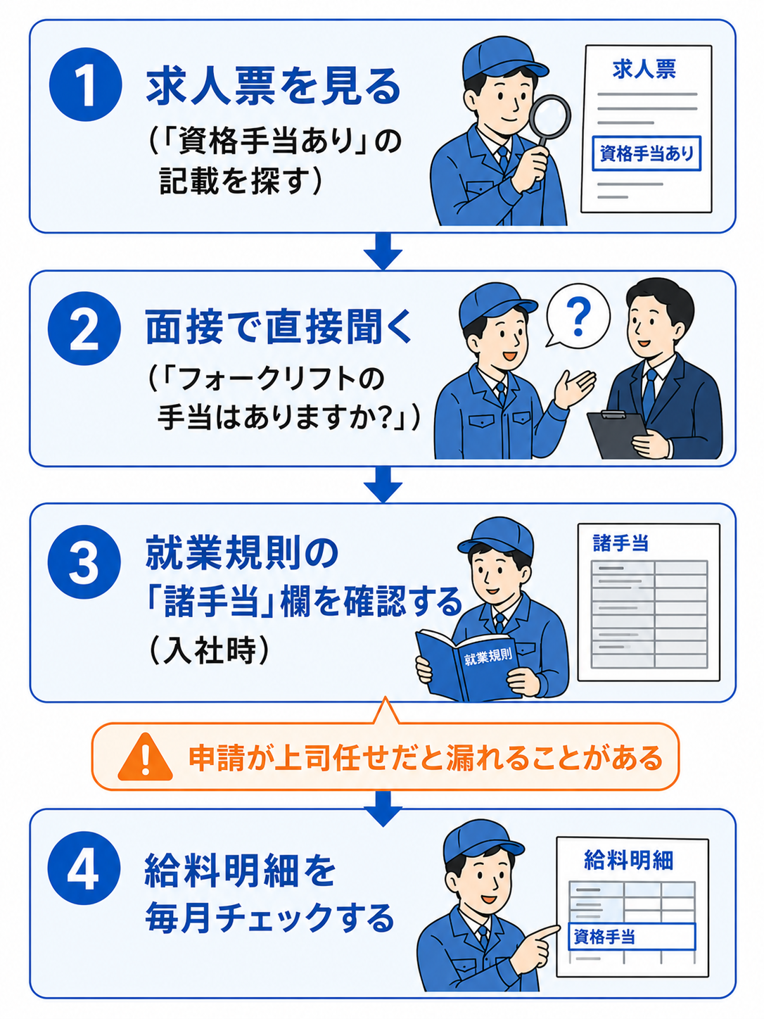 資格手当をもらうまでの流れと落とし穴。①求人票で「資格手当あり」の記載を探す②面接で直接聞く③入社時に就業規則の「諸手当」欄を確認④給料明細を毎月チェックする。申請が上司任せだと漏れることがある