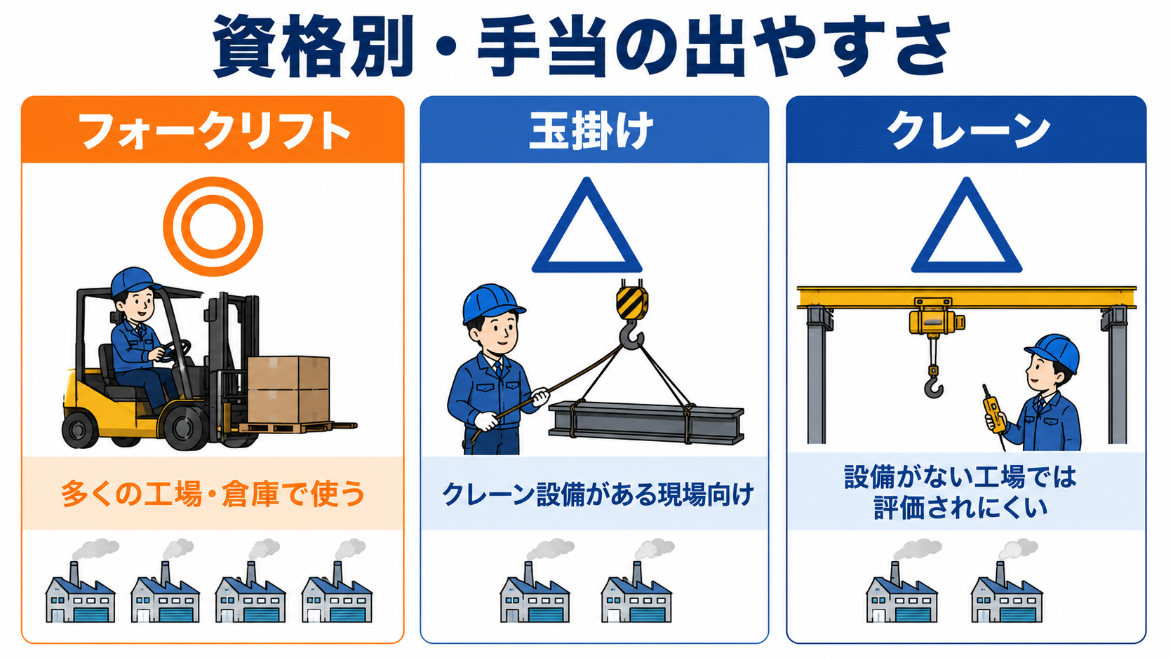資格別・手当の出やすさ比較。フォークリフトは◎で多くの工場・倉庫で使う。玉掛けは△でクレーン設備がある現場向け。クレーンは△で設備がない工場では評価されにくい