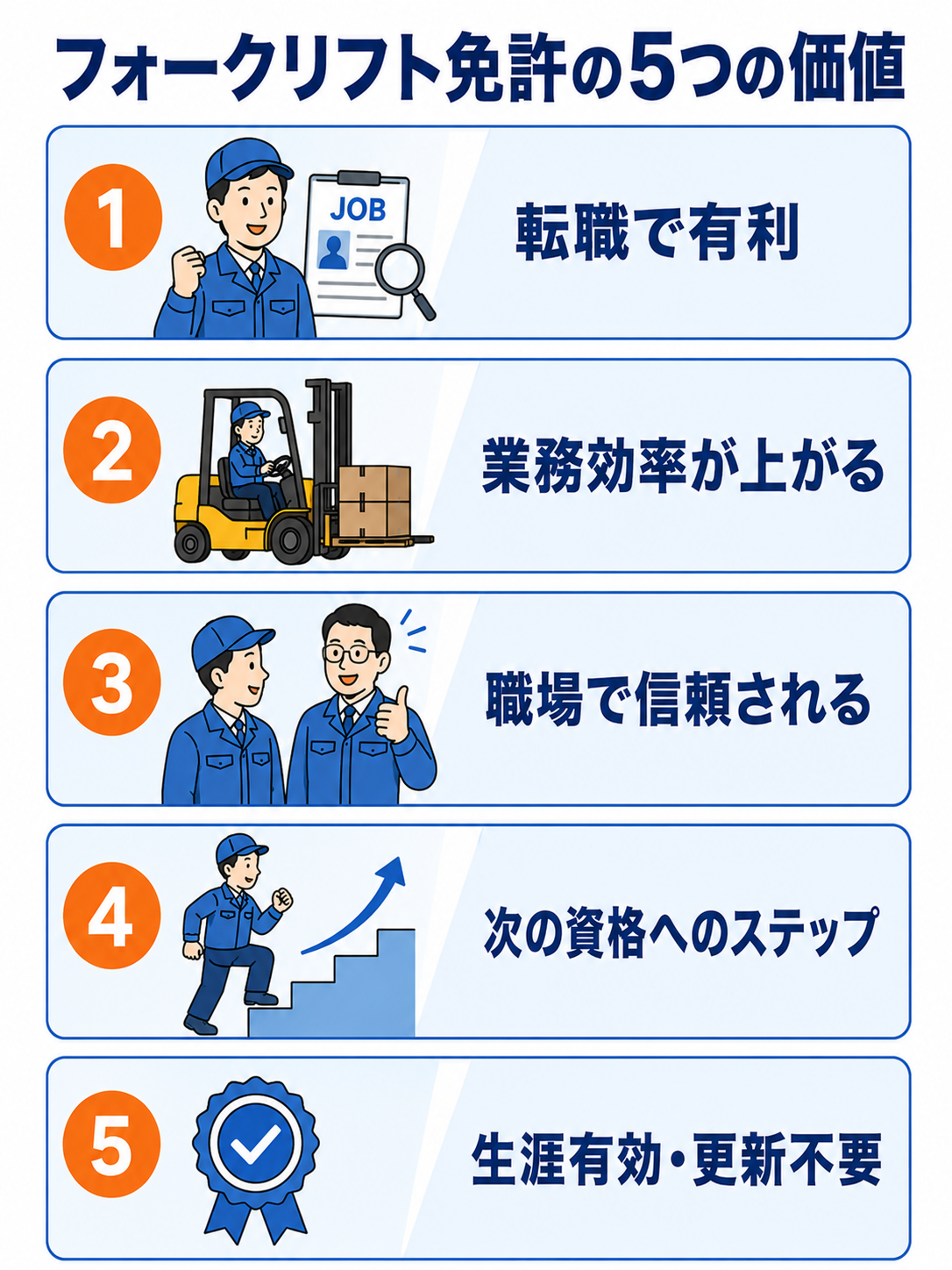 フォークリフト免許の5つの価値。①転職で有利②業務効率が上がる③職場で信頼される④次の資格へのステップ⑤生涯有効・更新不要