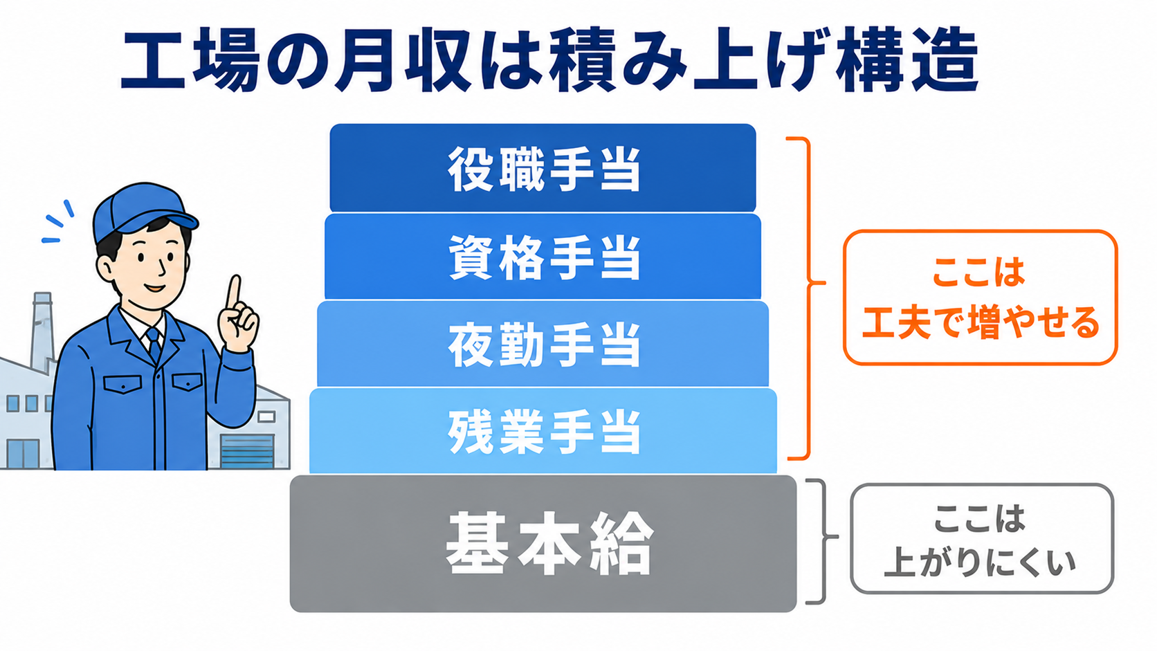 工場の月収は積み上げ構造。基本給(上がりにくい)の上に、残業手当・夜勤手当・資格手当・役職手当が積み上がる。手当は工夫で増やせる