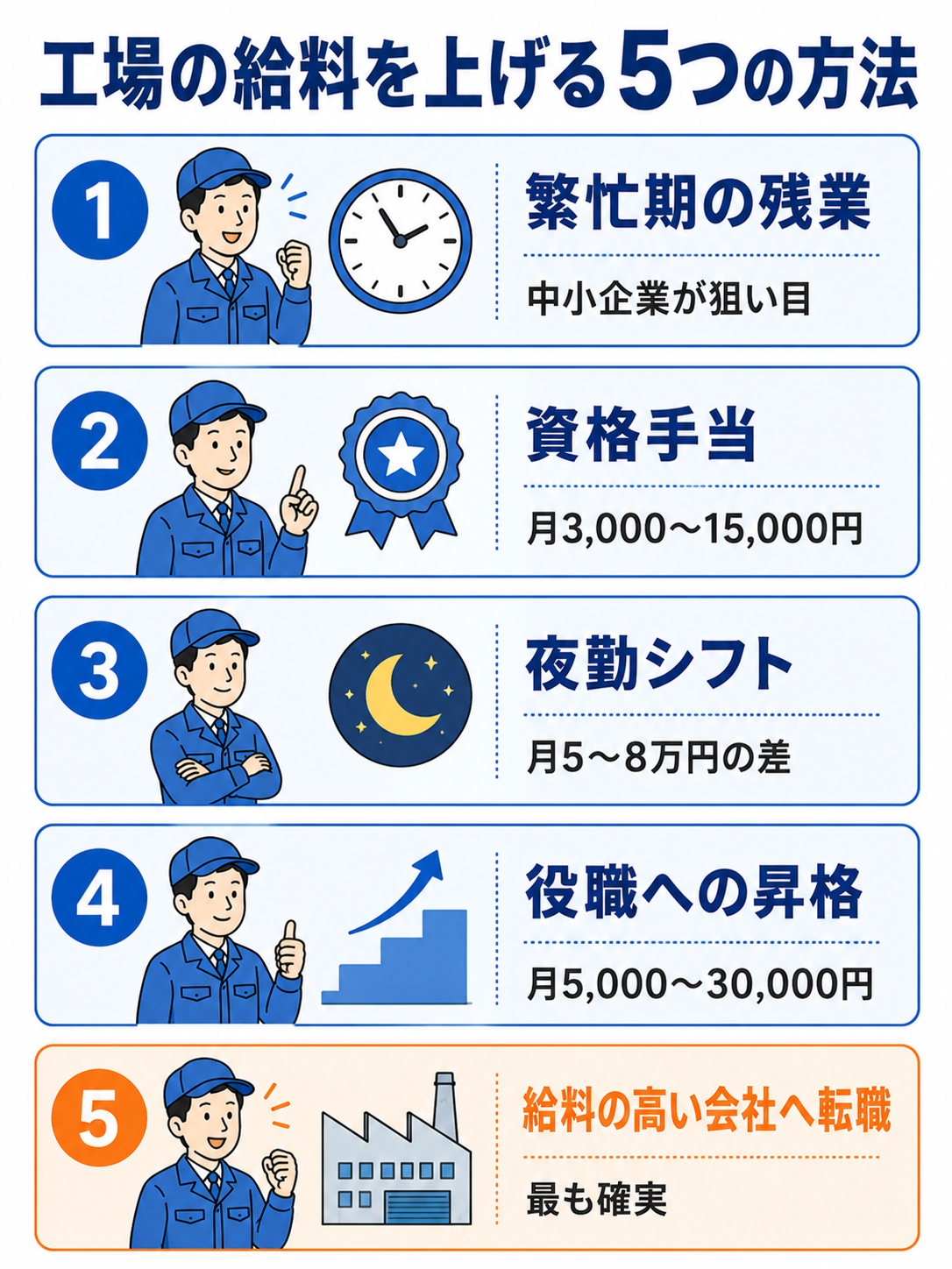 工場の給料を上げる5つの方法。①繁忙期の残業(中小企業が狙い目)②資格手当(月3,000〜15,000円)③夜勤シフト(月5〜8万円の差)④役職への昇格(月5,000〜30,000円)⑤給料の高い会社へ転職(最も確実)