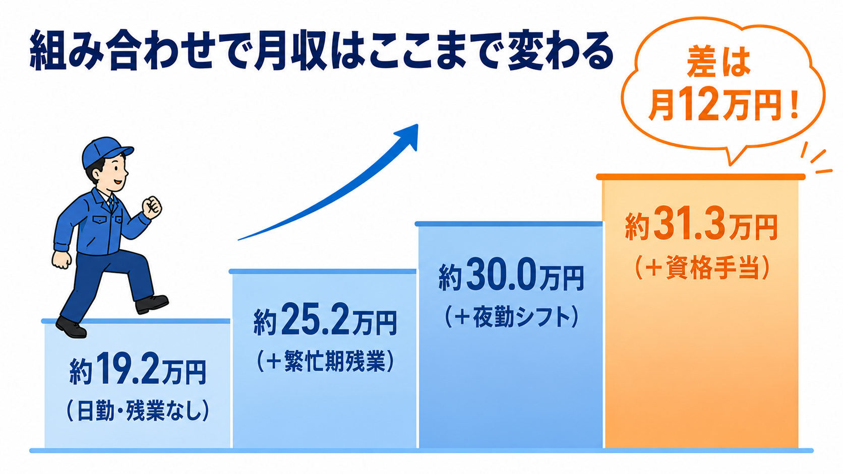 組み合わせで月収はここまで変わる階段図。約19.2万円(日勤・残業なし)→約25.2万円(+繁忙期残業)→約30.0万円(+夜勤シフト)→約31.3万円(+資格手当)。差は月12万円