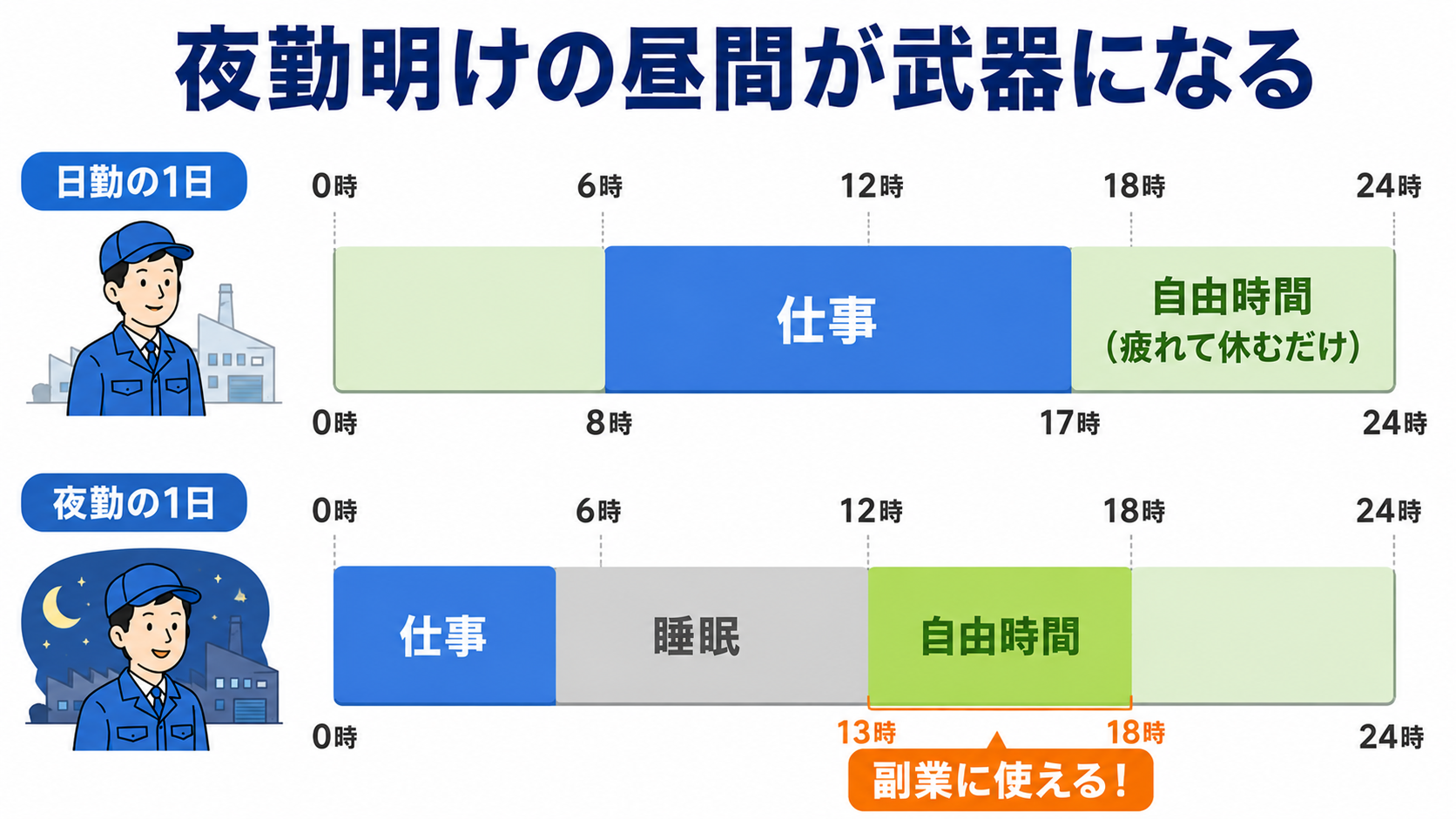 夜勤明けの昼間が武器になる。日勤の1日は8時〜17時が仕事で夜は疲れて休むだけ。夜勤の1日は22時〜6時が仕事、午前は睡眠、13時〜18時の自由時間を副業に使える