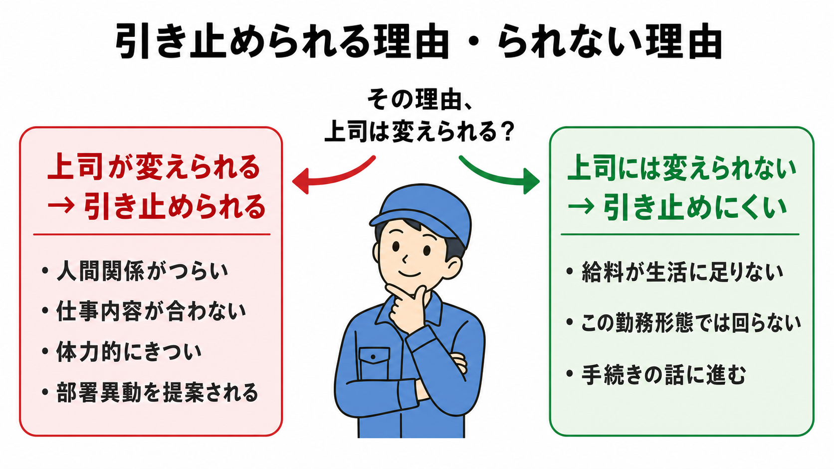 引き止められる理由とられない理由。上司が変えられる理由(人間関係・仕事内容・体力)は部署異動を提案され引き止められる。上司には変えられない理由(給料・勤務形態)は手続きの話に進む